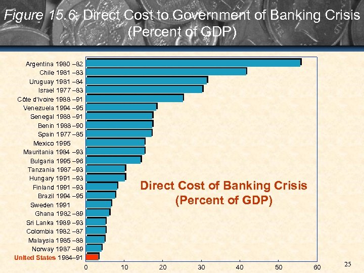 Figure 15. 6: Direct Cost to Government of Banking Crisis (Percent of GDP) Argentina