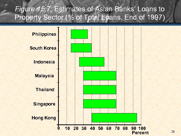 Figure 15. 7: Estimates of Asian Banks’ Loans to Property Sector (% of Total