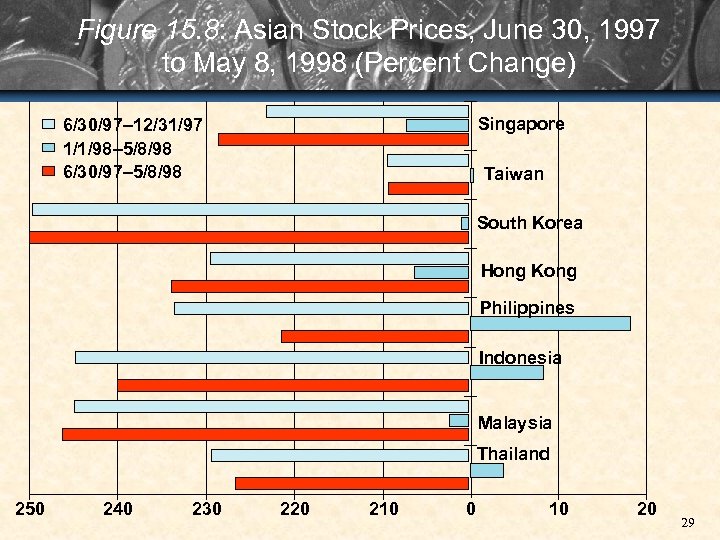 Figure 15. 8: Asian Stock Prices, June 30, 1997 to May 8, 1998 (Percent