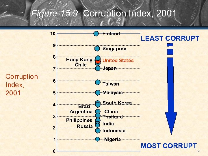 Figure 15. 9: Corruption Index, 2001 10 Finland 9 8 7 Corruption Index, 2001