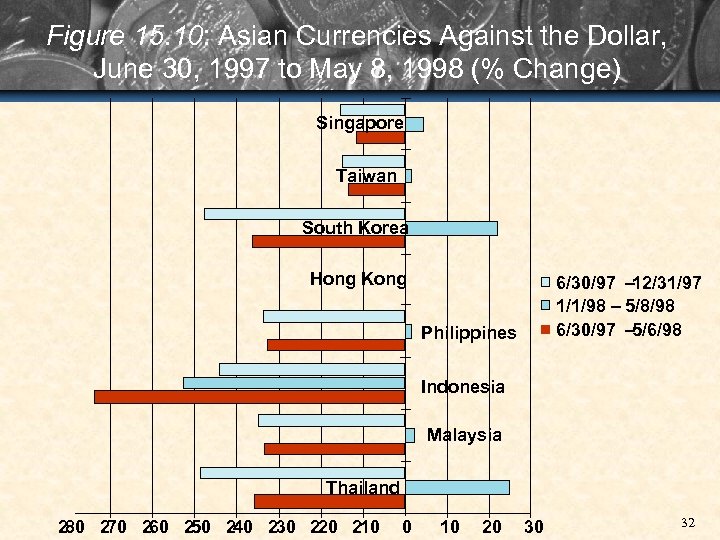 Figure 15. 10: Asian Currencies Against the Dollar, June 30, 1997 to May 8,