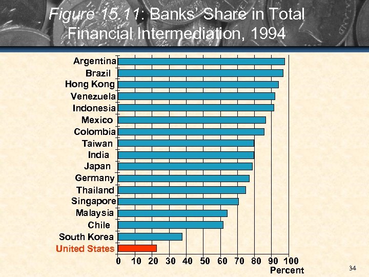 Figure 15. 11: Banks’ Share in Total Financial Intermediation, 1994 Argentina Brazil Hong Kong