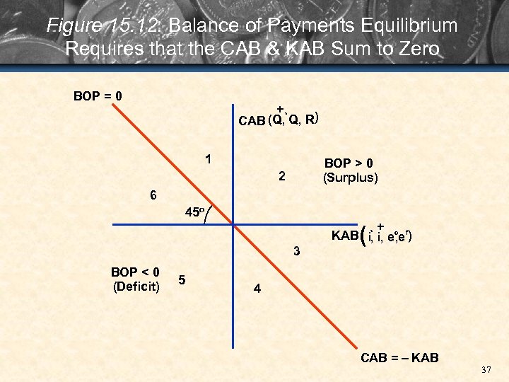 Figure 15. 12: Balance of Payments Equilibrium Requires that the CAB & KAB Sum