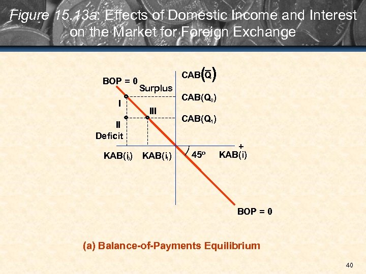 Figure 15. 13 a: Effects of Domestic Income and Interest on the Market for