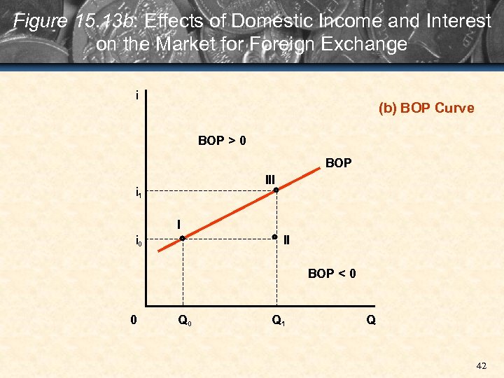 Figure 15. 13 b: Effects of Domestic Income and Interest on the Market for