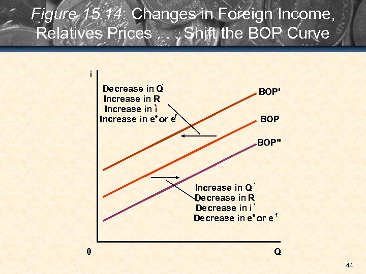 Figure 15. 14: Changes in Foreign Income, Relatives Prices. . . Shift the BOP