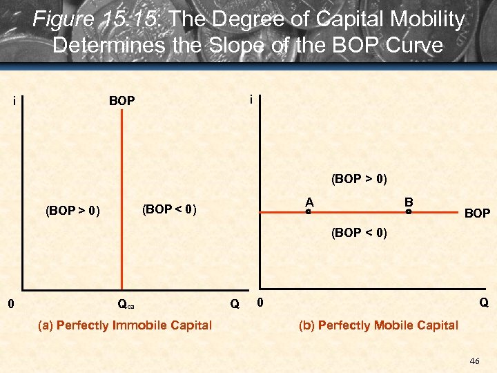 Figure 15. 15: The Degree of Capital Mobility Determines the Slope of the BOP