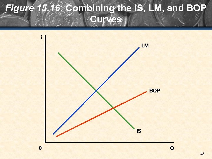 Figure 15. 16: Combining the IS, LM, and BOP Curves i LM BOP IS