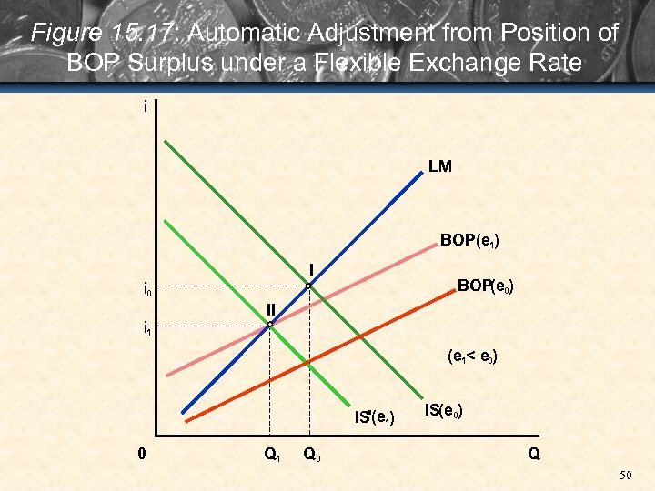 Figure 15. 17: Automatic Adjustment from Position of BOP Surplus under a Flexible Exchange