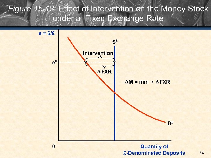 Figure 15. 18: Effect of Intervention on the Money Stock under a Fixed Exchange