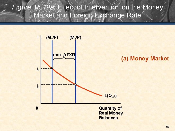 Figure 15. 19 a: Effect of Intervention on the Money Market and Foreign Exchange