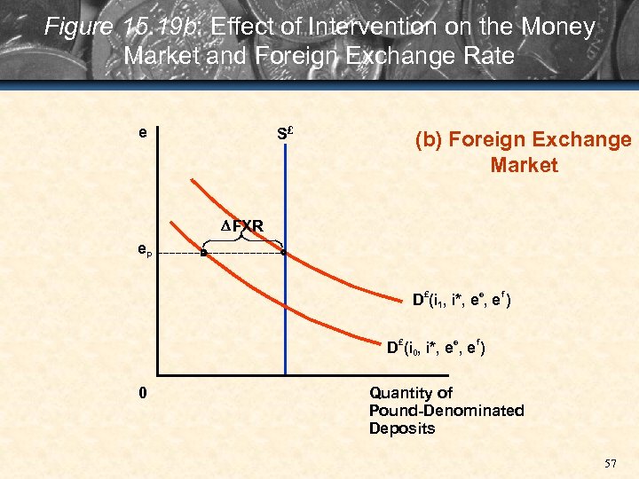 Figure 15. 19 b: Effect of Intervention on the Money Market and Foreign Exchange