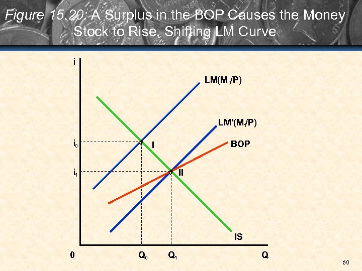 Figure 15. 20: A Surplus in the BOP Causes the Money Stock to Rise,