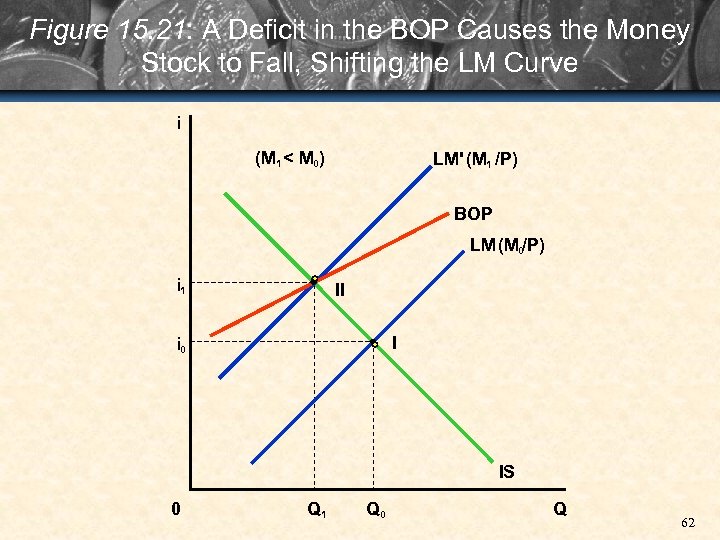 Figure 15. 21: A Deficit in the BOP Causes the Money Stock to Fall,