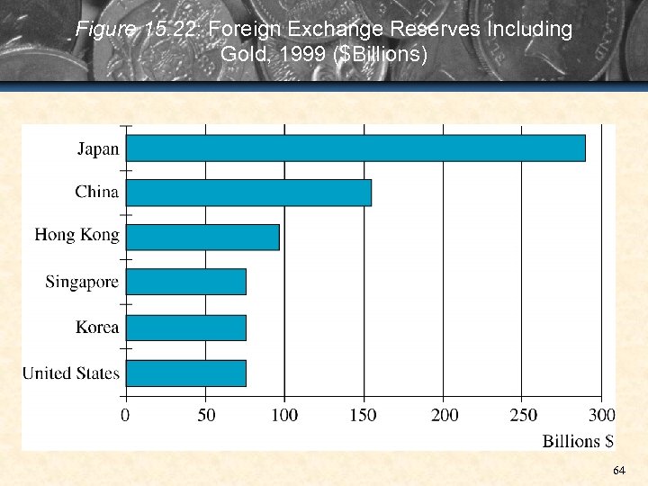 Figure 15. 22: Foreign Exchange Reserves Including Gold, 1999 ($Billions) 64 