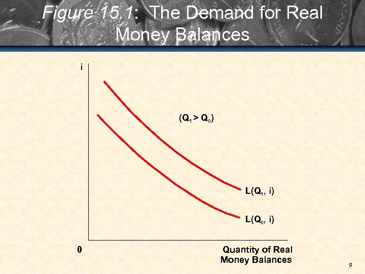 Figure 15. 1: The Demand for Real Money Balances i (Q 1 > Q