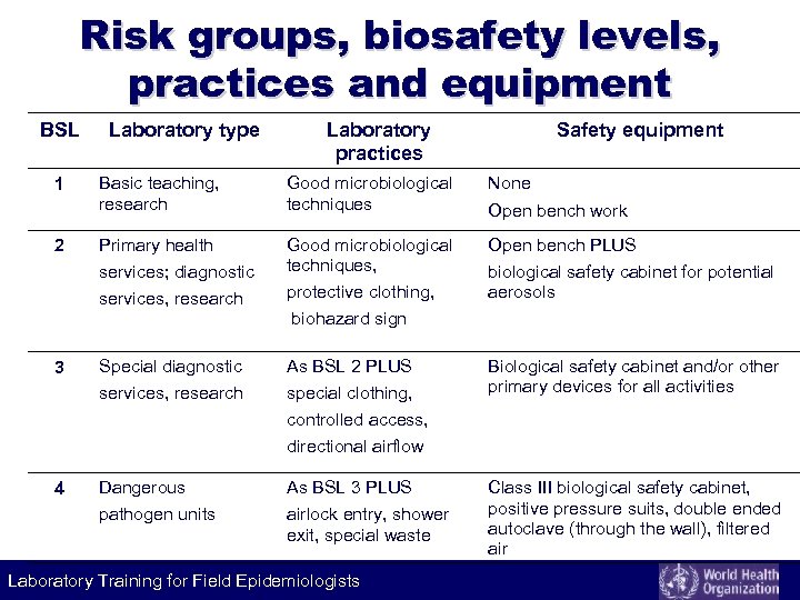 Risk groups, biosafety levels, practices and equipment BSL 1 2 Laboratory type Laboratory practices