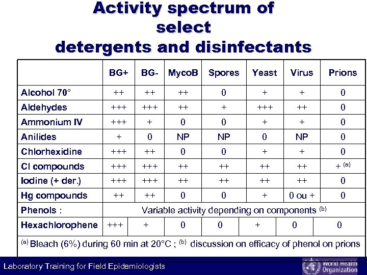 Activity spectrum of select detergents and disinfectants BG+ BG- Myco. B Spores Yeast Virus