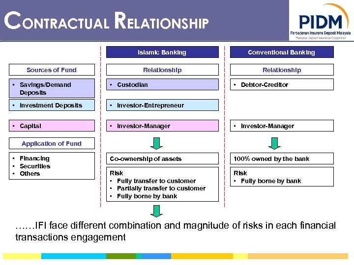 CONTRACTUAL RELATIONSHIP Islamic Banking Sources of Fund Conventional Banking Relationship • Savings/Demand Deposits •