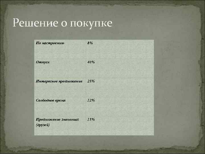Решение о покупке По настроению 8% Отпуск 40% Интересное предложение 25% Свободное время 12%
