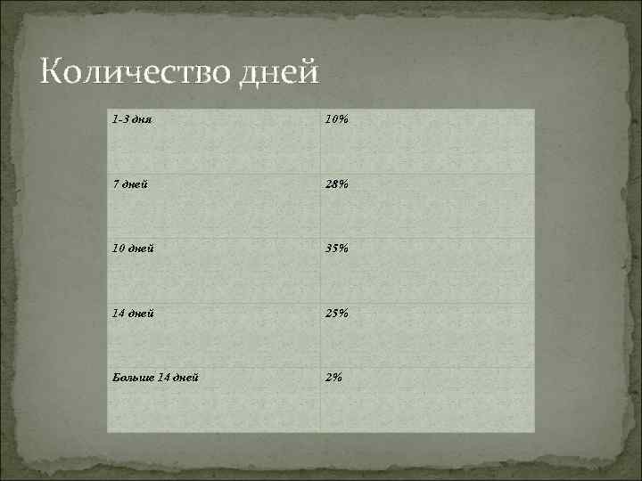 Количество дней 1 -3 дня 10% 7 дней 28% 10 дней 35% 14 дней