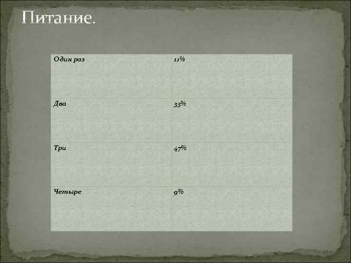 Питание. Один раз 11% Два 33% Три 47% Четыре 9% 