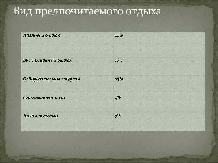 Вид предпочитаемого отдыха Пляжный отдых 44% Экскурсионный отдых 16% Оздоровительный туризм 29% Горнолыжные туры