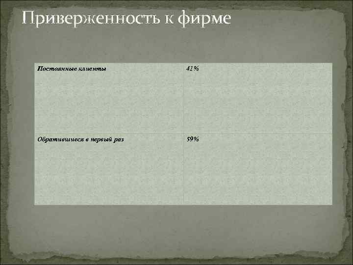 Приверженность к фирме Постоянные клиенты 41% Обратившиеся в первый раз 59% 