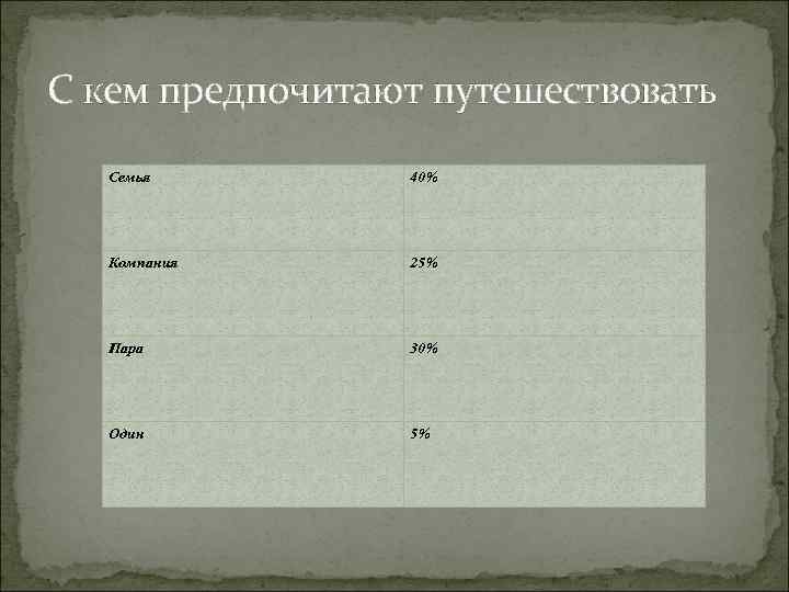 С кем предпочитают путешествовать Семья 40% Компания 25% Пара 30% Один 5% 
