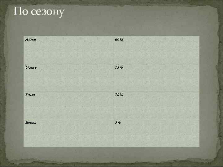 По сезону Лето 60% Осень 25% Зима 10% Весна 5% 