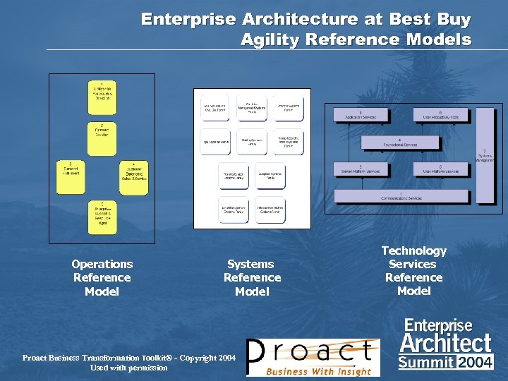 Enterprise Architecture at Best Buy Agility Reference Models Operations Reference Model Systems Reference Model