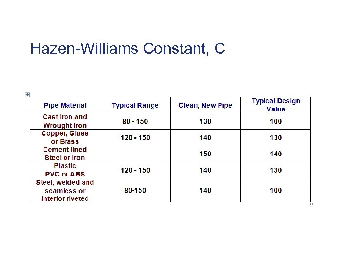 Hazen-Williams Constant, C 
