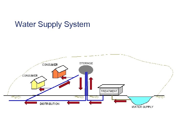 Water Supply System 