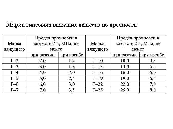 Размеры образцов для испытания гипса по прочности