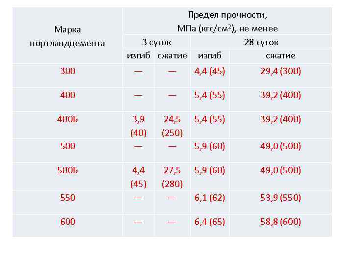 Марка портландцемента Предел прочности, МПа (кгс/см 2), не менее 3 суток 28 суток изгиб