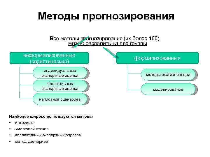 Эвристический подход прогнозирования. Метод прогнозирования. Группы методов прогнозирования. Неформализованные методы прогнозирования. Интуитивные методы прогнозирования.