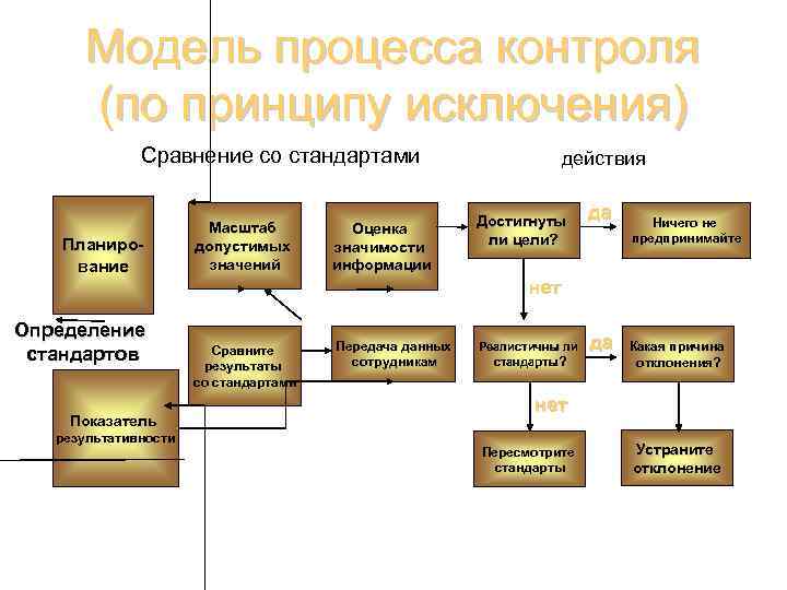 Модель процесса контроля (по принципу исключения) Сравнение со стандартами Планирование Определение стандартов Показатель результативности