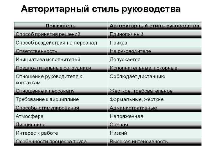 Авторитарный стиль руководства 