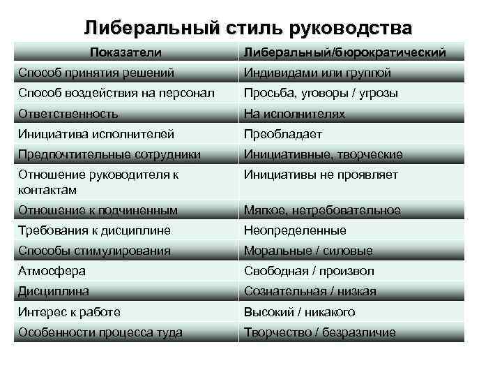 Либеральный стиль руководства Показатели Либеральный/бюрократический Способ принятия решений Индивидами или группой Способ воздействия на