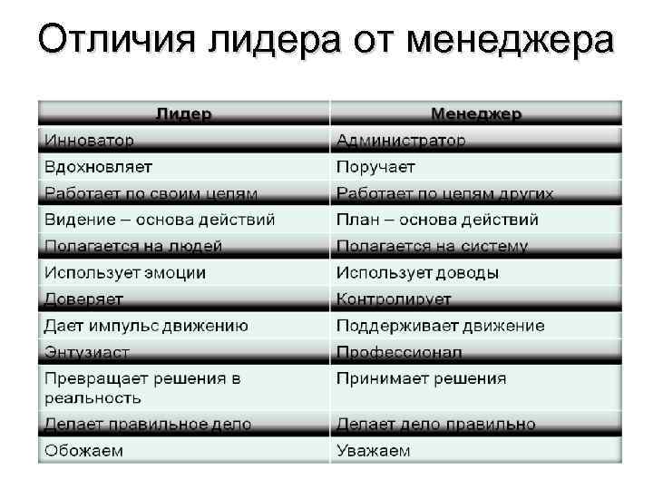 Отличия лидера от менеджера 