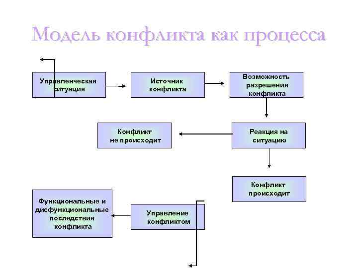 Модель конфликта. Процессуальная модель конфликта. Информационная модель конфликта. Интегральная модель конфликта. Пятифакторная модель конфликта.