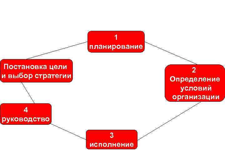 1 планирование Постановка цели и выбор стратегии 2 Определение условий организации 4 руководство 3