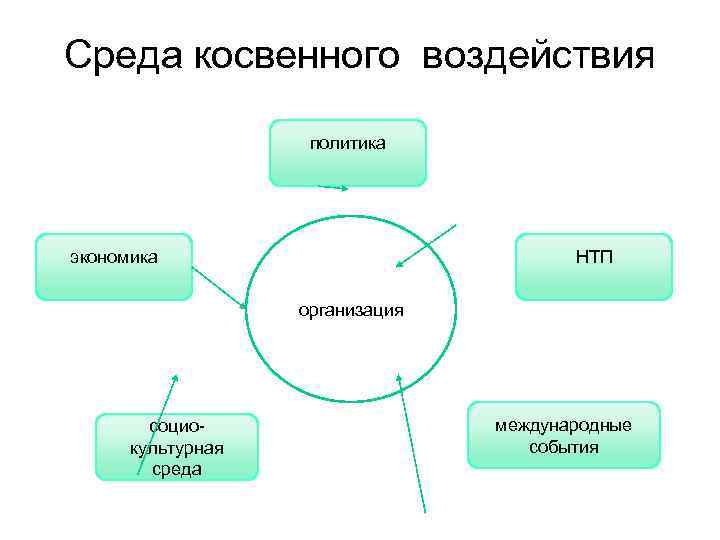 Среда косвенного воздействия политика экономика НТП организация социокультурная среда международные события 