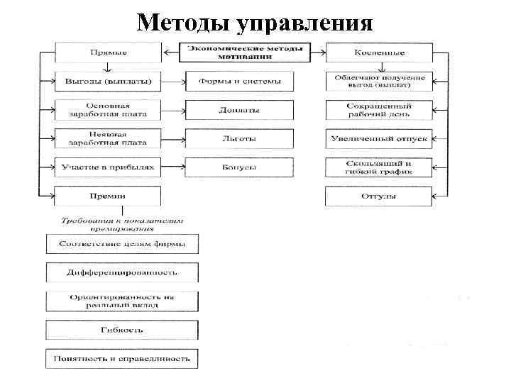 Методы управления 