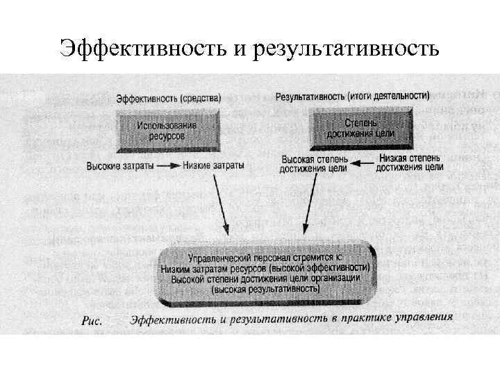 Эффективность и результативность 
