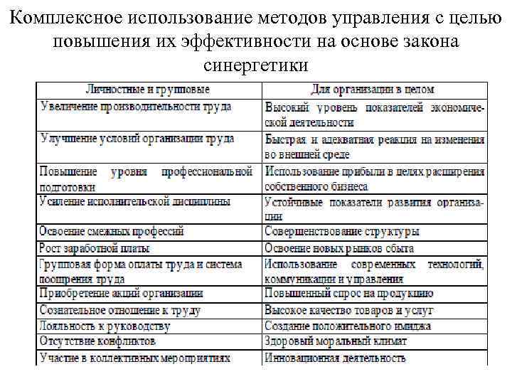 Комплексное использование. Комплексное использование методов управления. Комплексное использование методов управления в организации. Алгоритм использования комплексного метода. Комплексные методы управления.