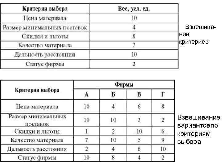 Взвешивание критериев Взвешивание вариантов о п критериям выбора 
