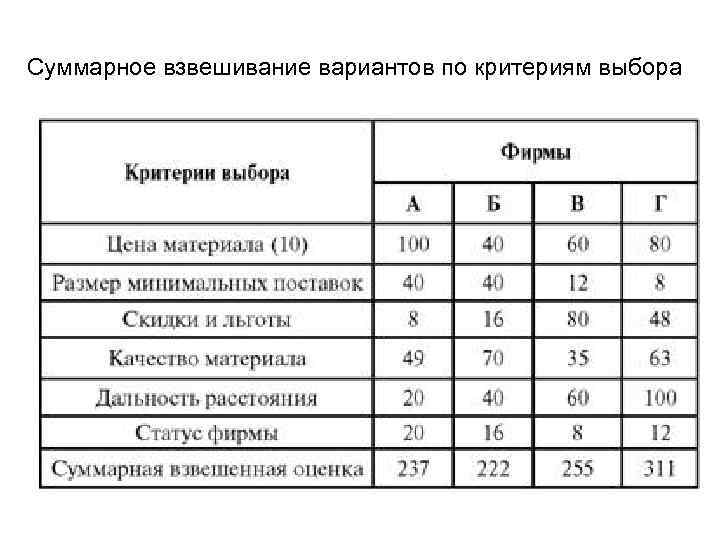 Суммарное взвешивание вариантов по критериям выбора 