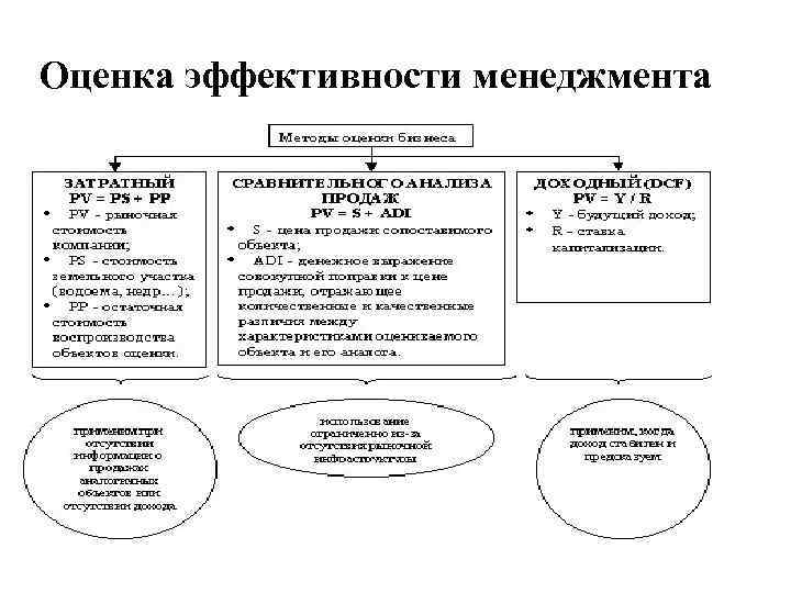Оценка эффективности менеджмента 