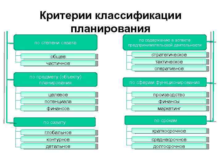 Критерии классификации планирования по степени охвата общее частичное по предмету (объекту) планирования по содержанию